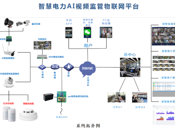 電力行業(yè)無(wú)人值守場(chǎng)所 AI智能視頻監(jiān)控系統(tǒng)解決方案